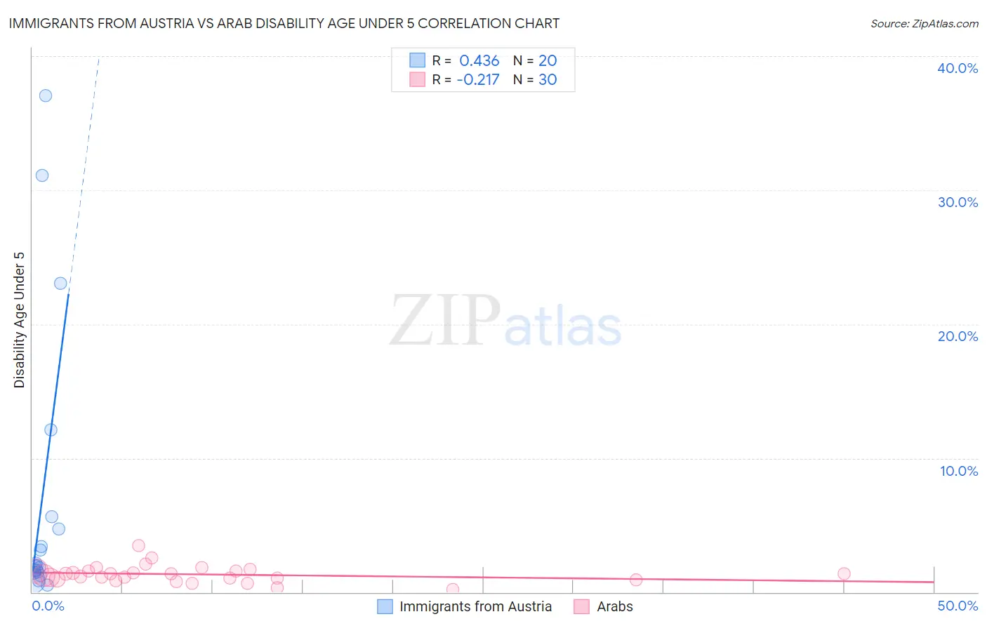 Immigrants from Austria vs Arab Disability Age Under 5