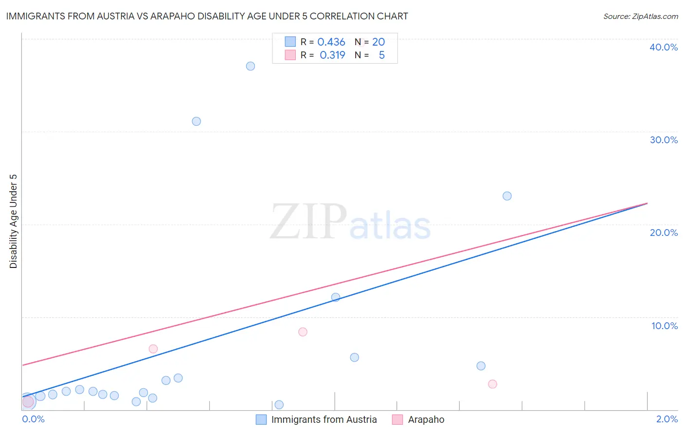 Immigrants from Austria vs Arapaho Disability Age Under 5