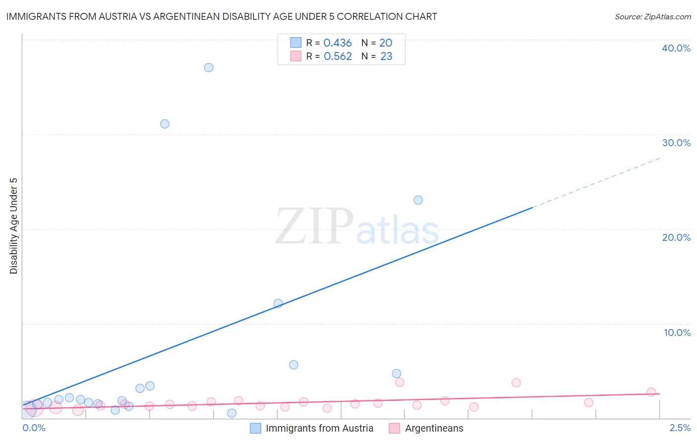 Immigrants from Austria vs Argentinean Disability Age Under 5