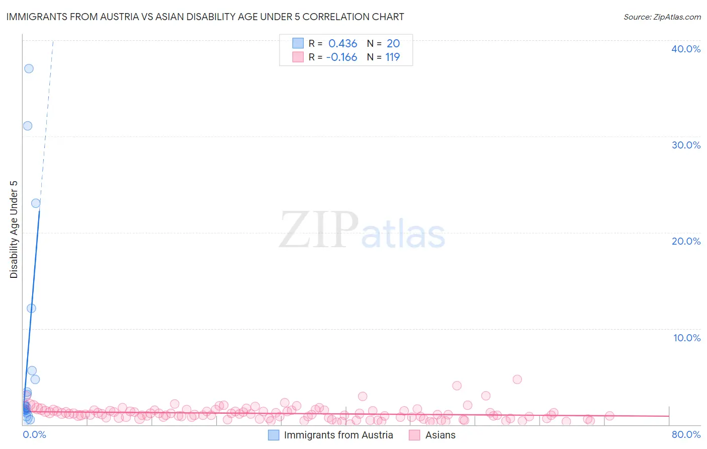 Immigrants from Austria vs Asian Disability Age Under 5