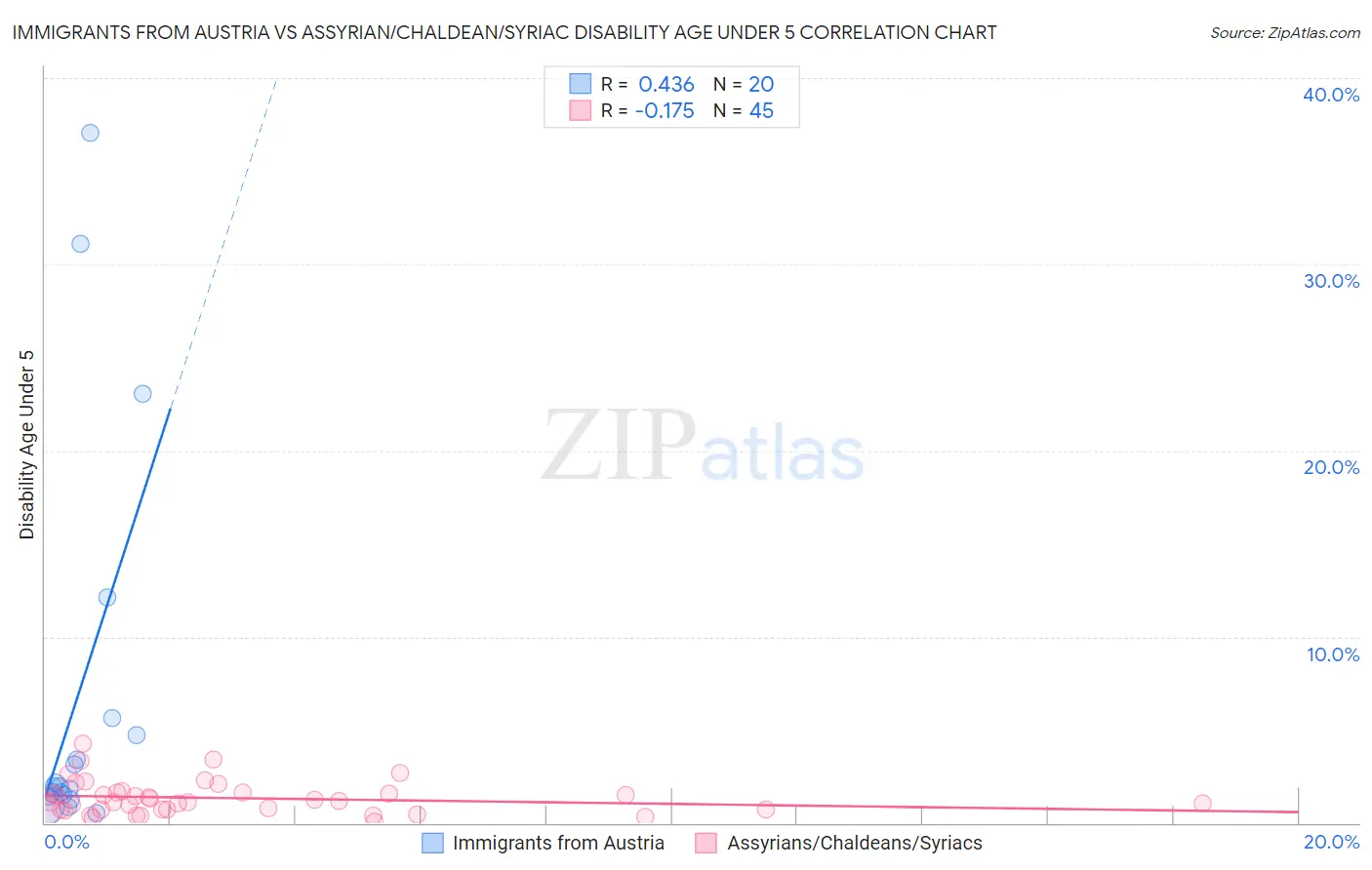 Immigrants from Austria vs Assyrian/Chaldean/Syriac Disability Age Under 5