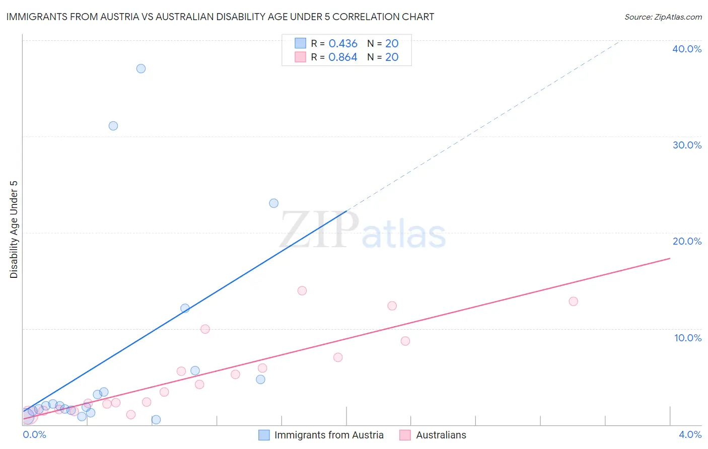 Immigrants from Austria vs Australian Disability Age Under 5