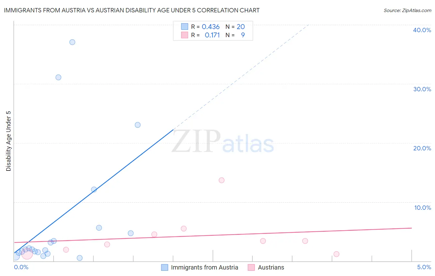 Immigrants from Austria vs Austrian Disability Age Under 5
