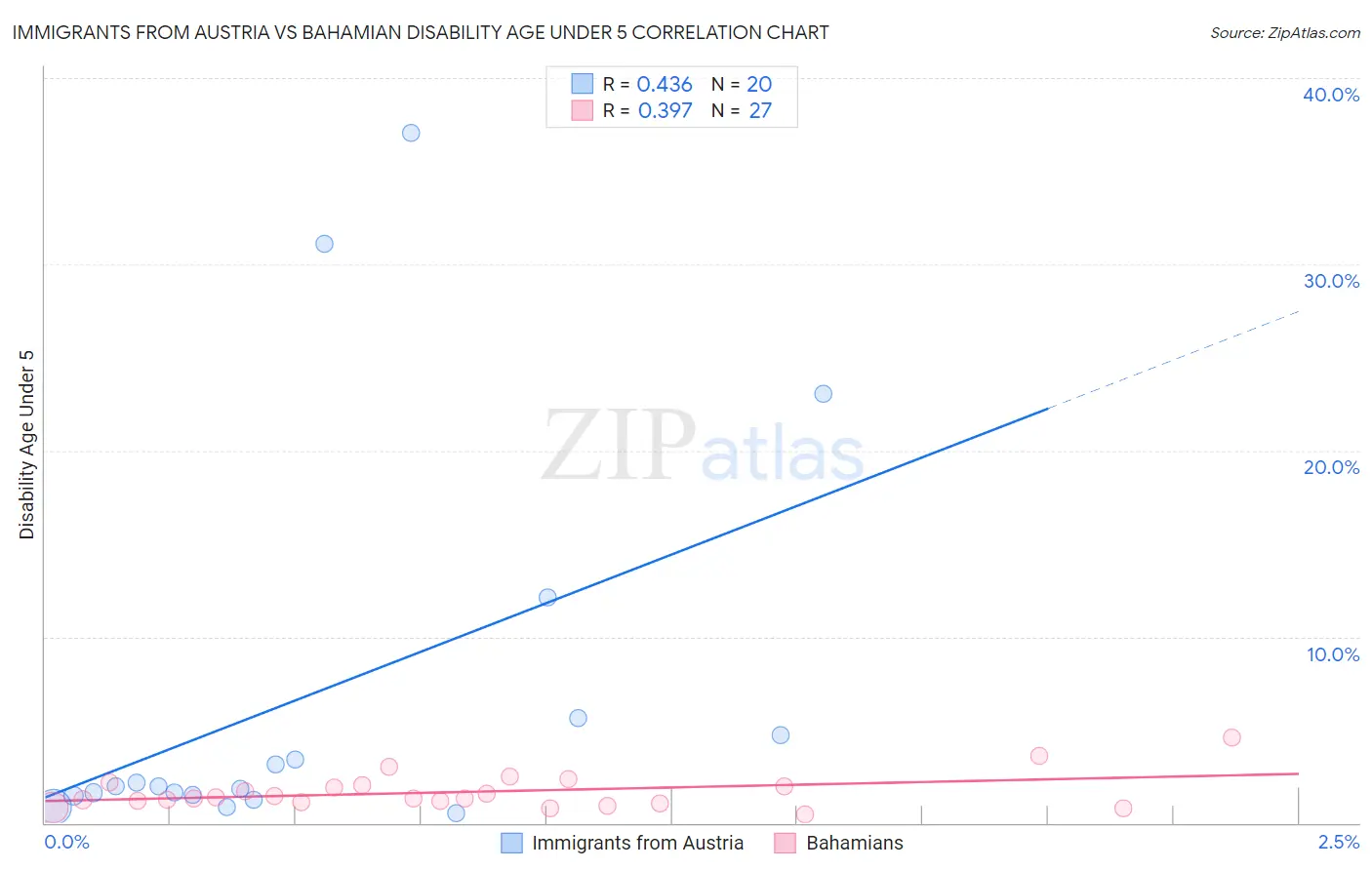 Immigrants from Austria vs Bahamian Disability Age Under 5