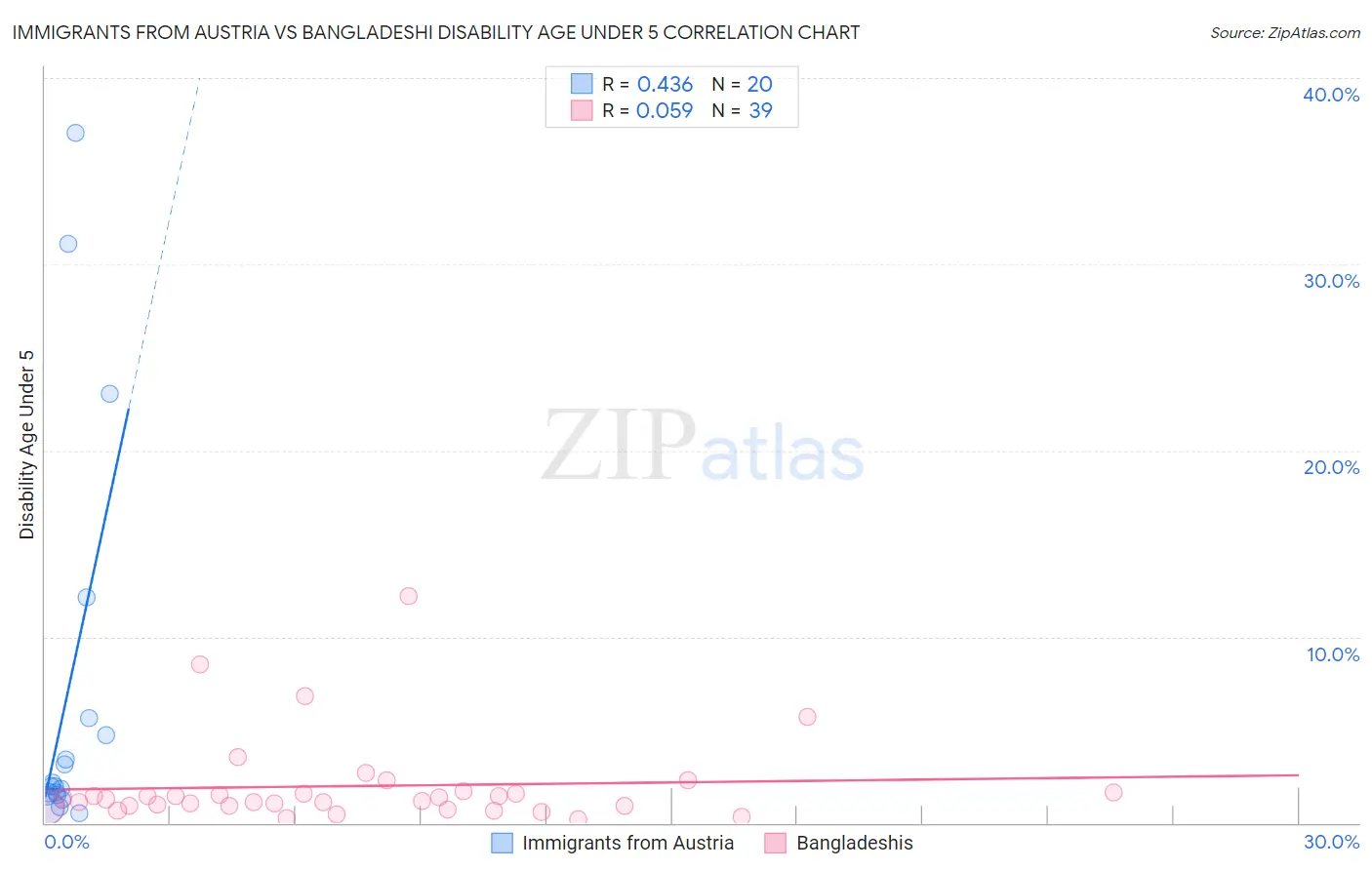 Immigrants from Austria vs Bangladeshi Disability Age Under 5