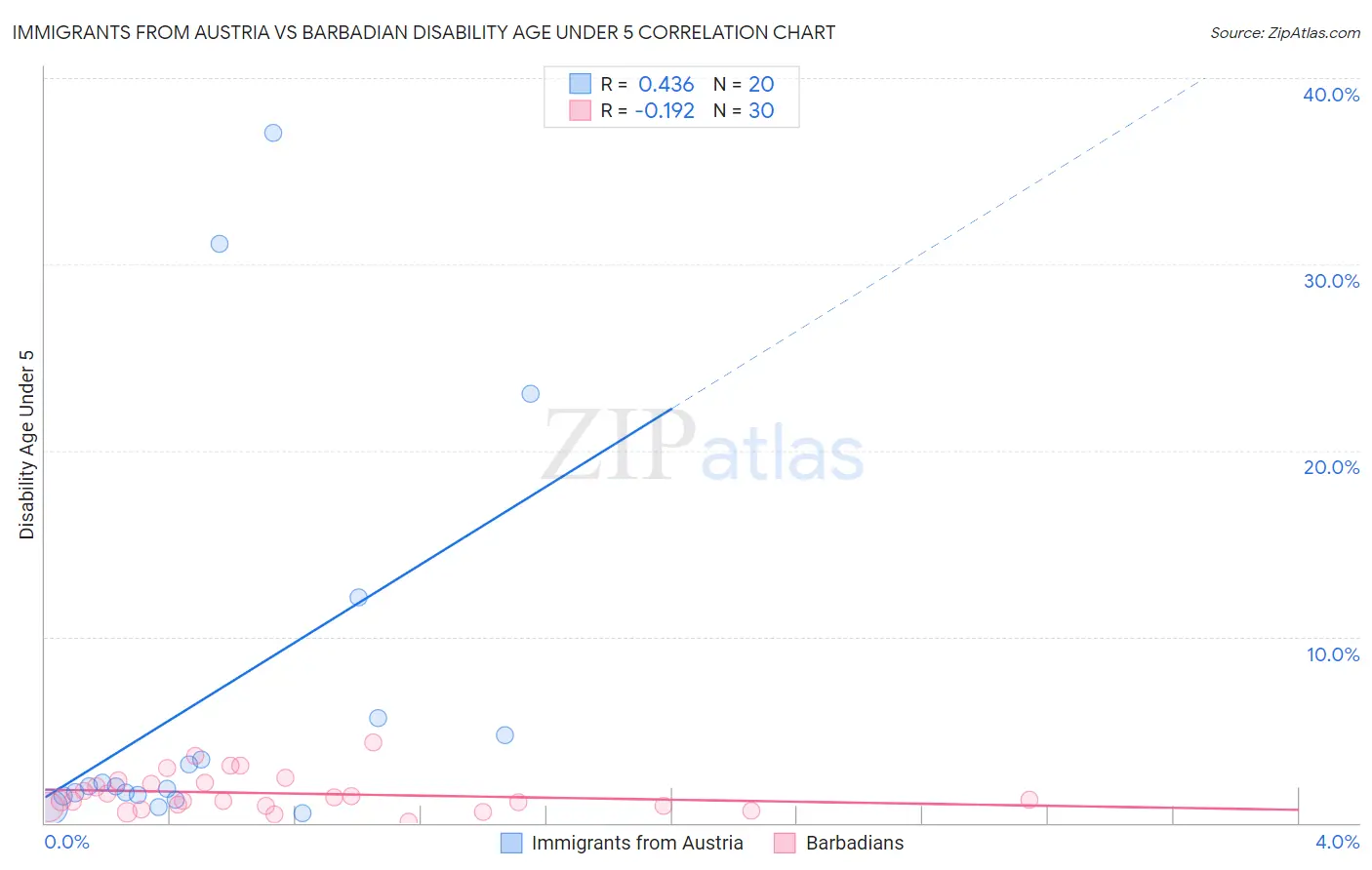 Immigrants from Austria vs Barbadian Disability Age Under 5