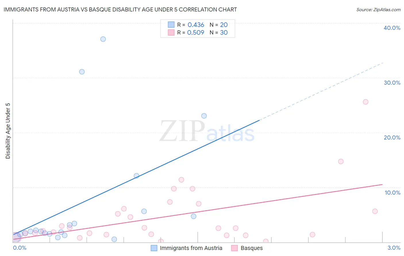 Immigrants from Austria vs Basque Disability Age Under 5