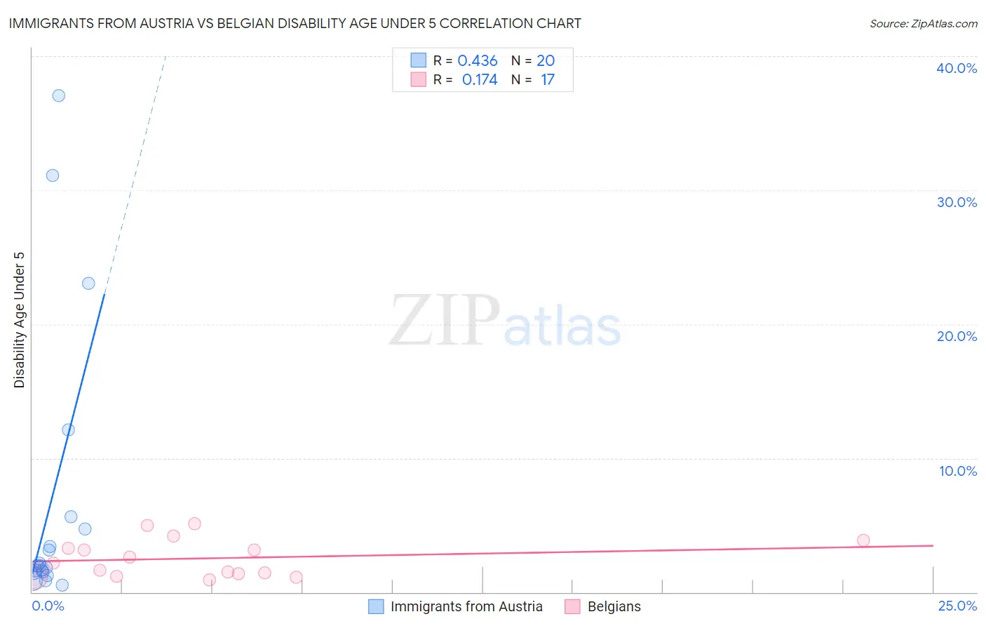 Immigrants from Austria vs Belgian Disability Age Under 5