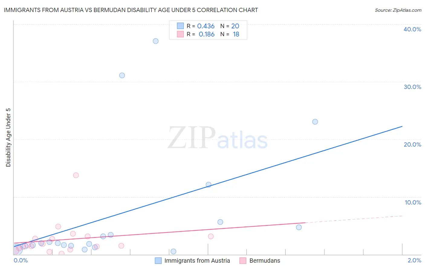 Immigrants from Austria vs Bermudan Disability Age Under 5