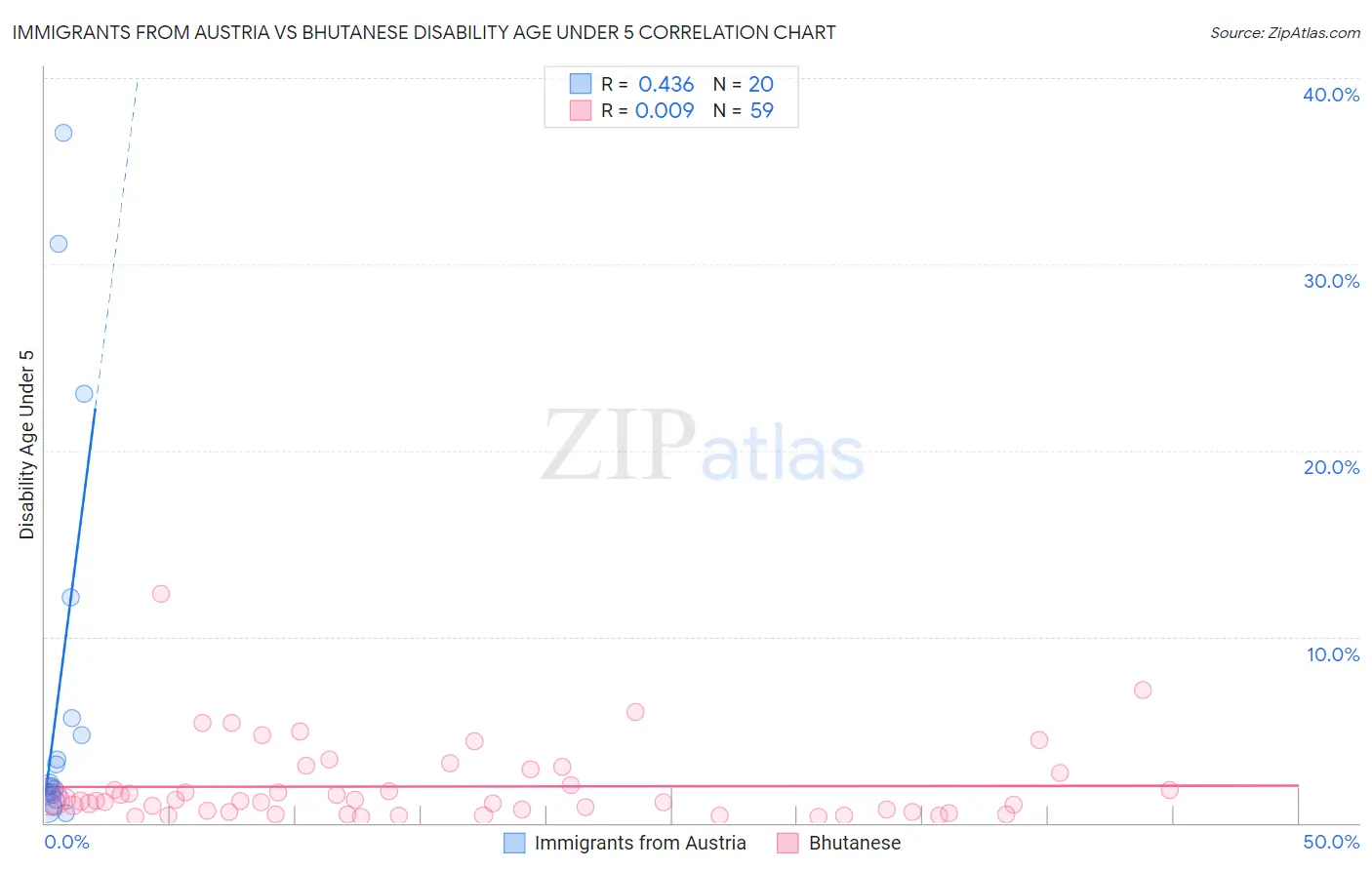 Immigrants from Austria vs Bhutanese Disability Age Under 5