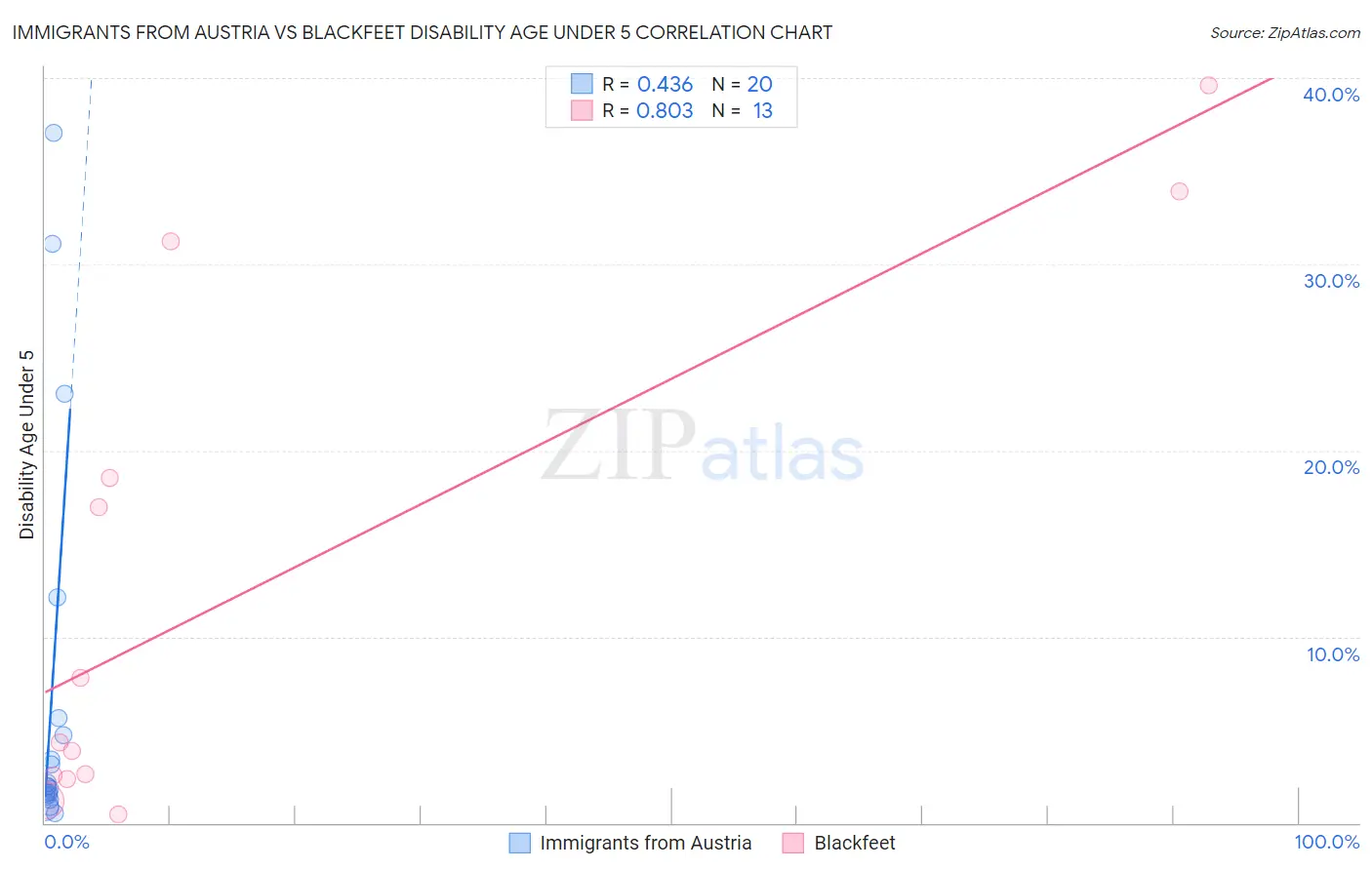 Immigrants from Austria vs Blackfeet Disability Age Under 5