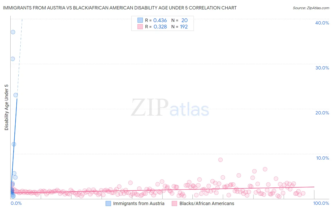 Immigrants from Austria vs Black/African American Disability Age Under 5
