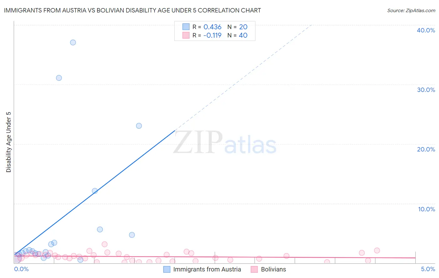 Immigrants from Austria vs Bolivian Disability Age Under 5