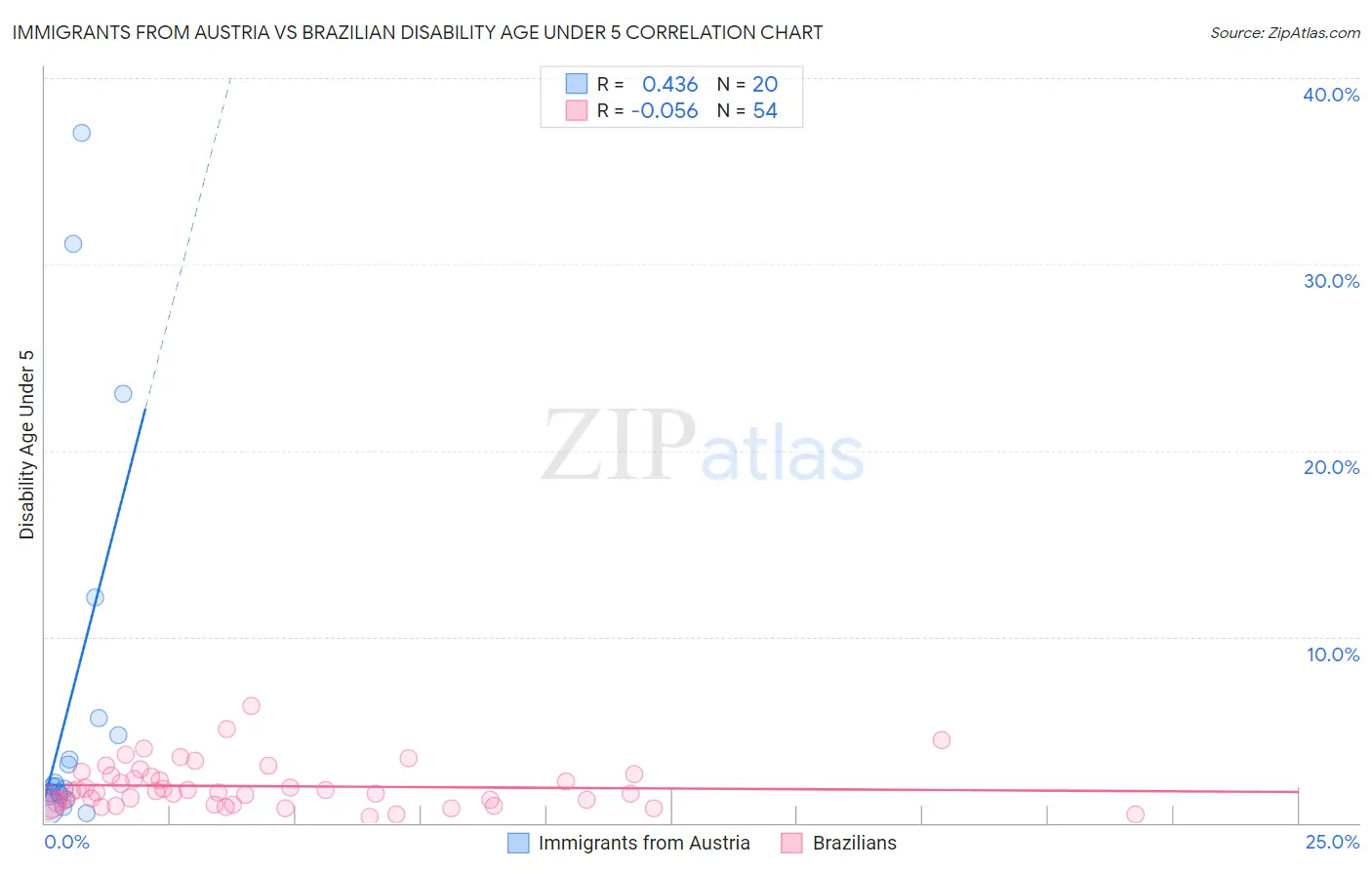 Immigrants from Austria vs Brazilian Disability Age Under 5