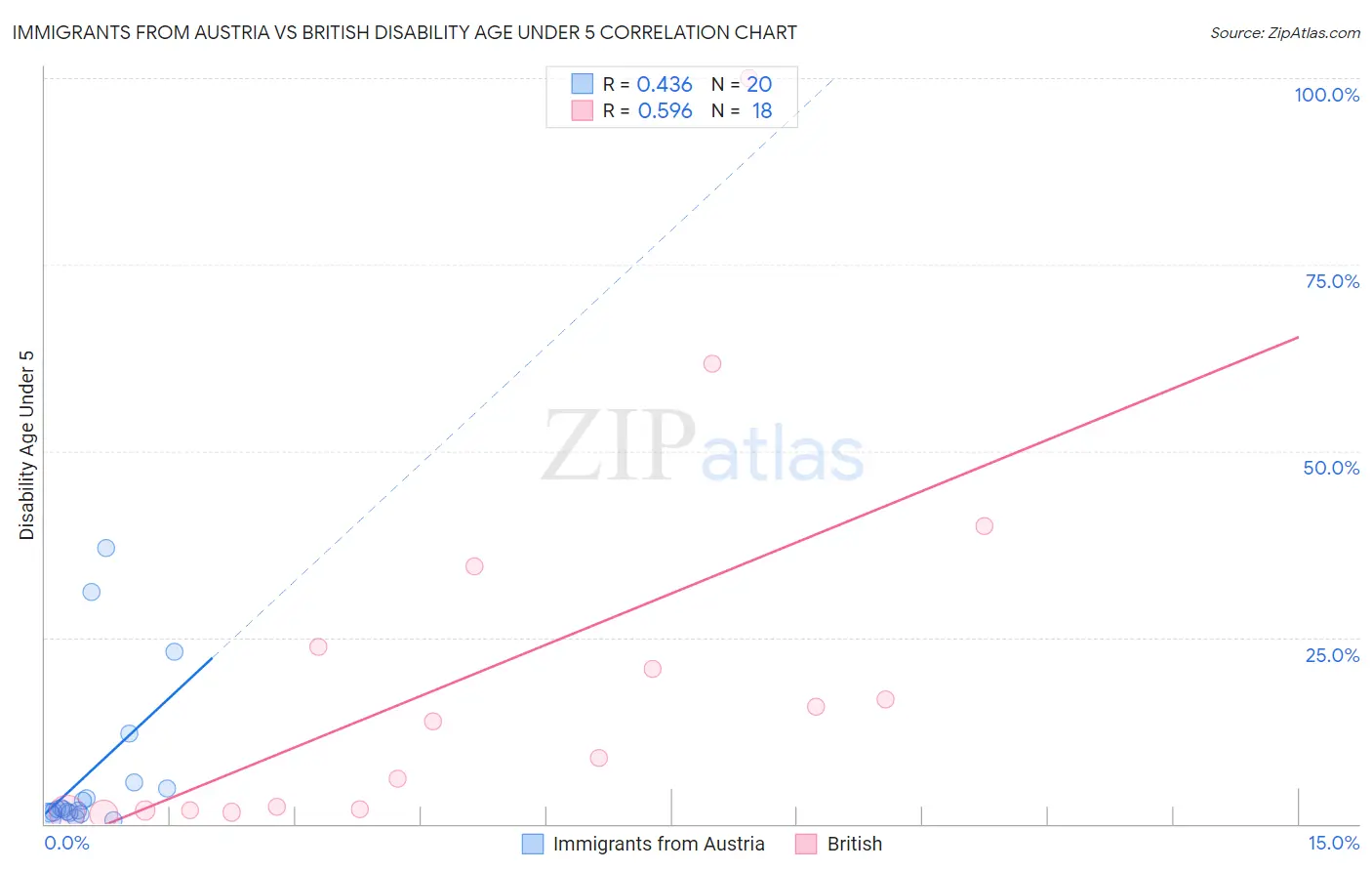 Immigrants from Austria vs British Disability Age Under 5