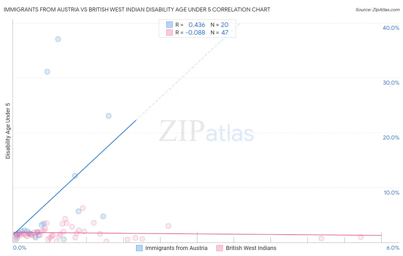 Immigrants from Austria vs British West Indian Disability Age Under 5