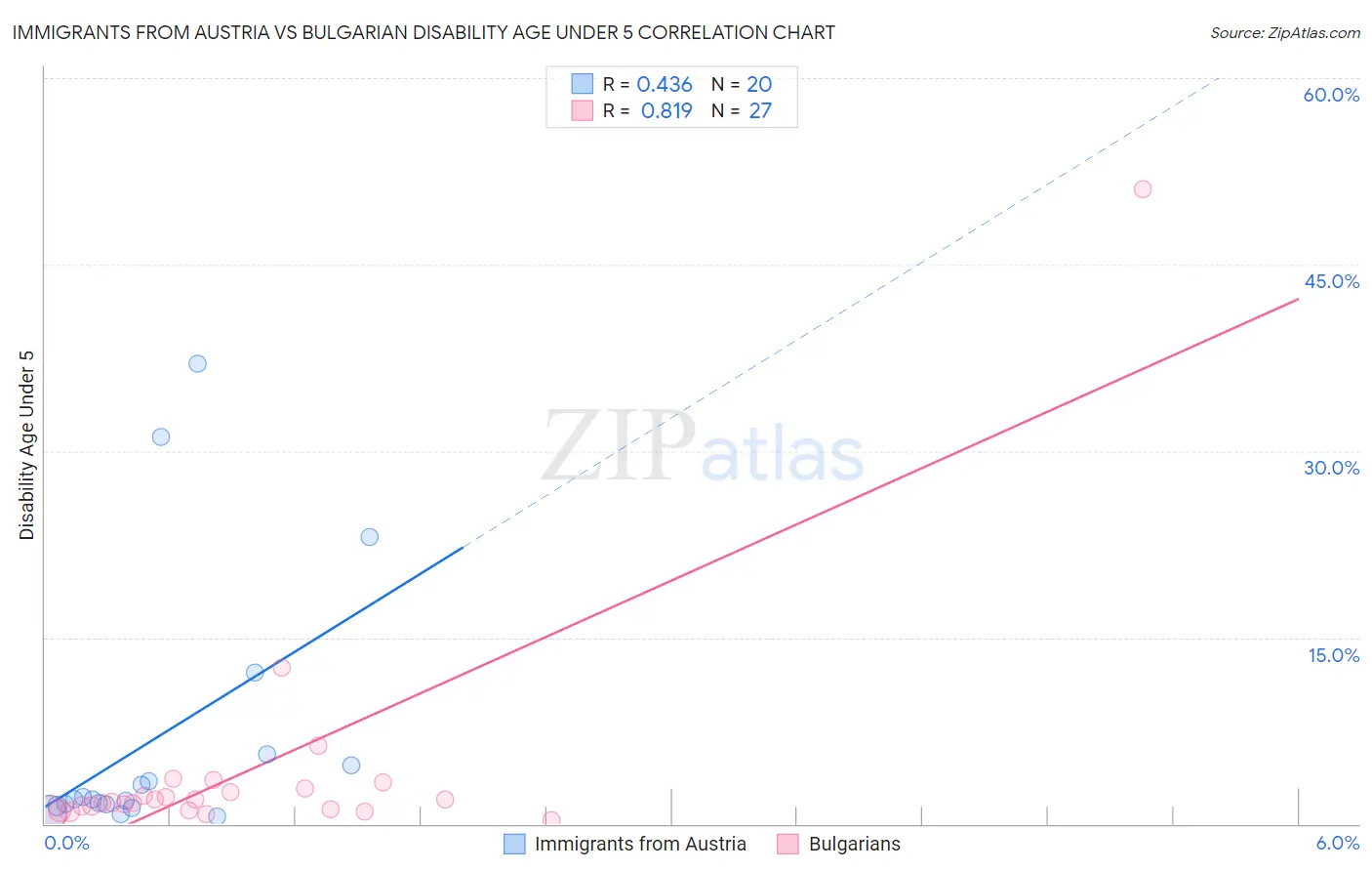 Immigrants from Austria vs Bulgarian Disability Age Under 5