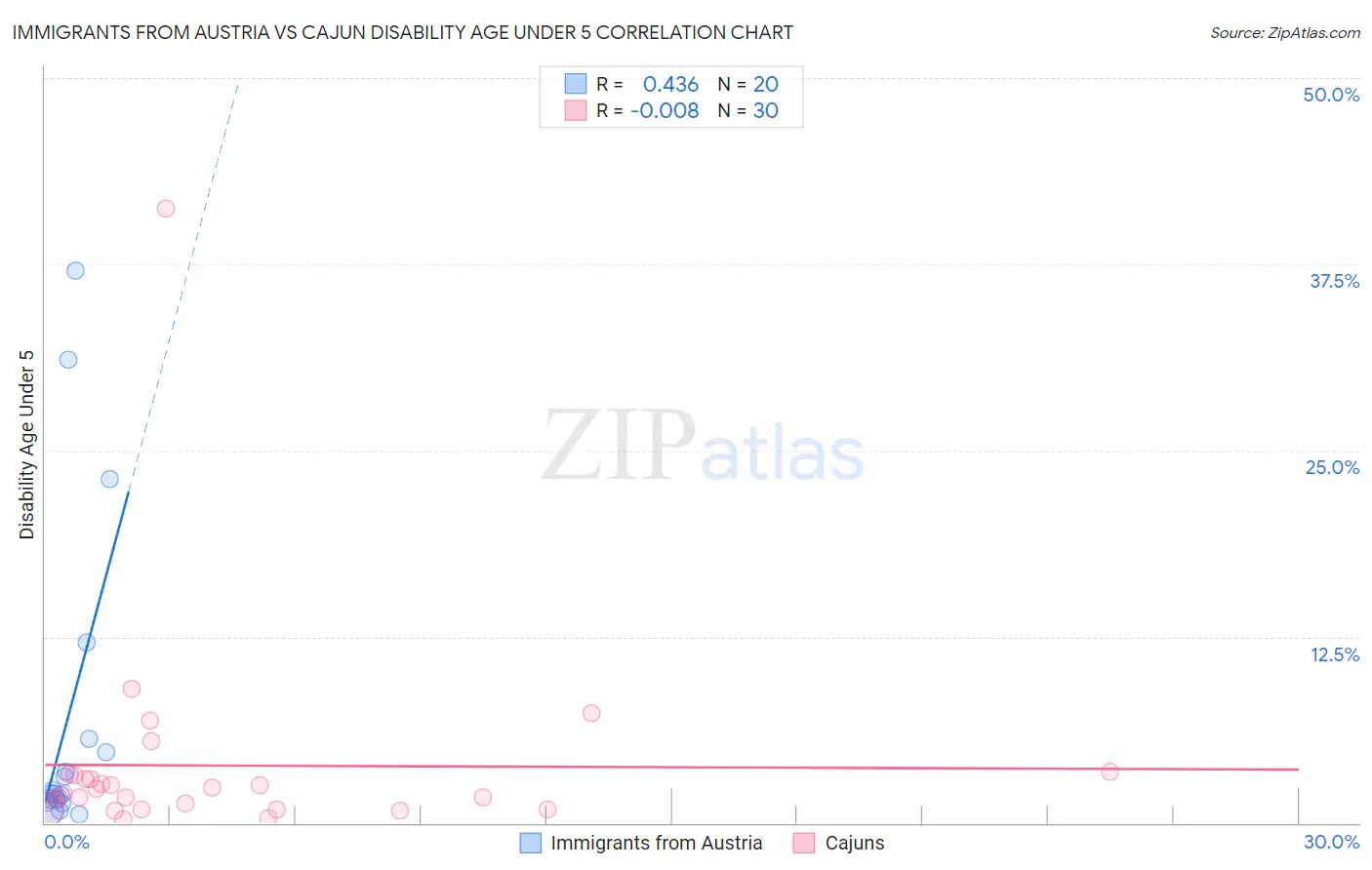Immigrants from Austria vs Cajun Disability Age Under 5