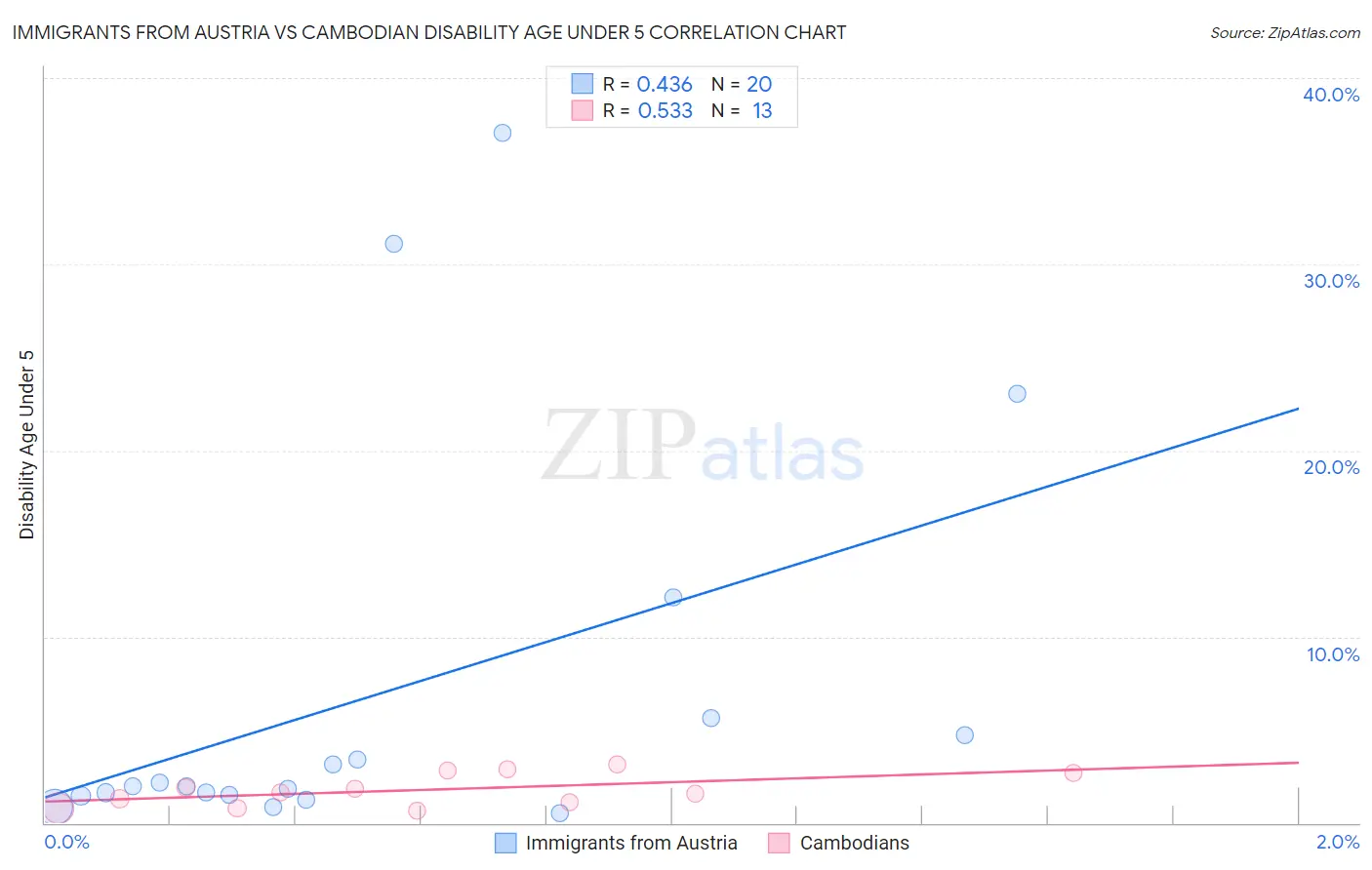 Immigrants from Austria vs Cambodian Disability Age Under 5