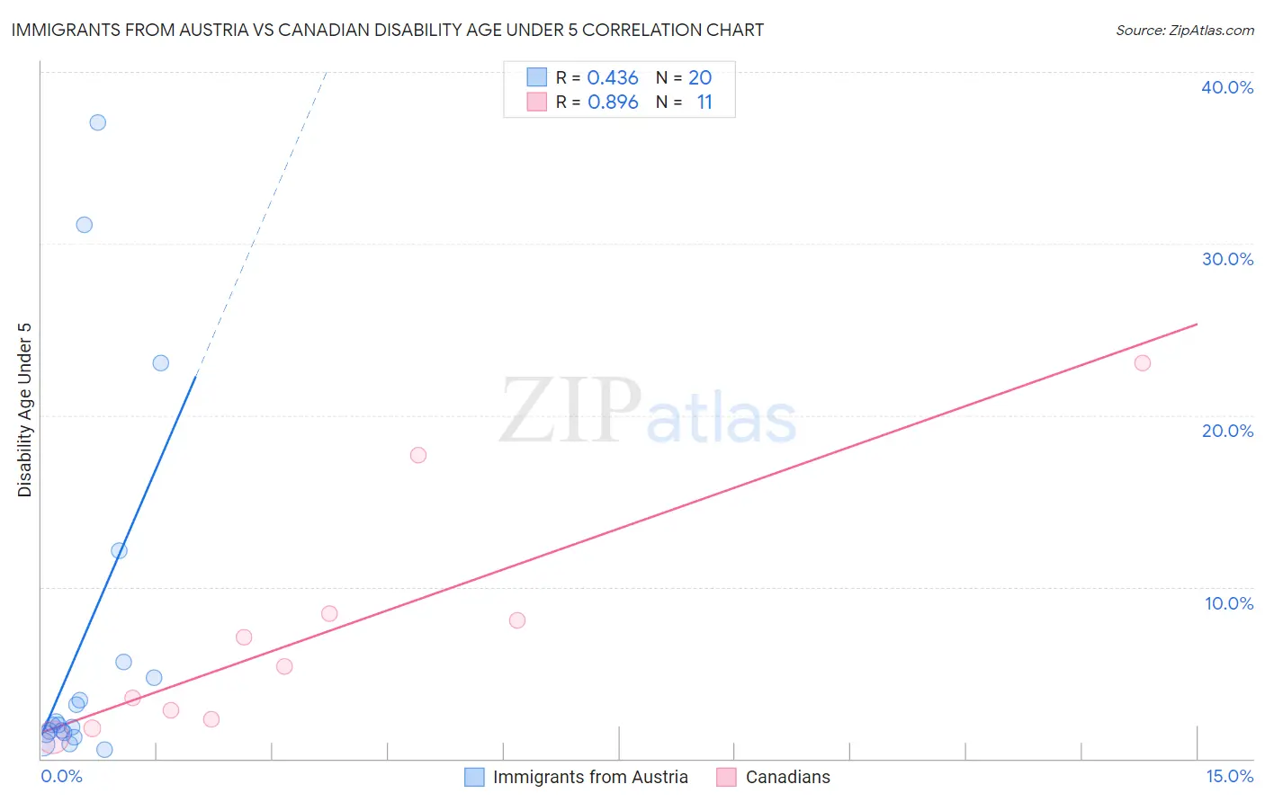 Immigrants from Austria vs Canadian Disability Age Under 5