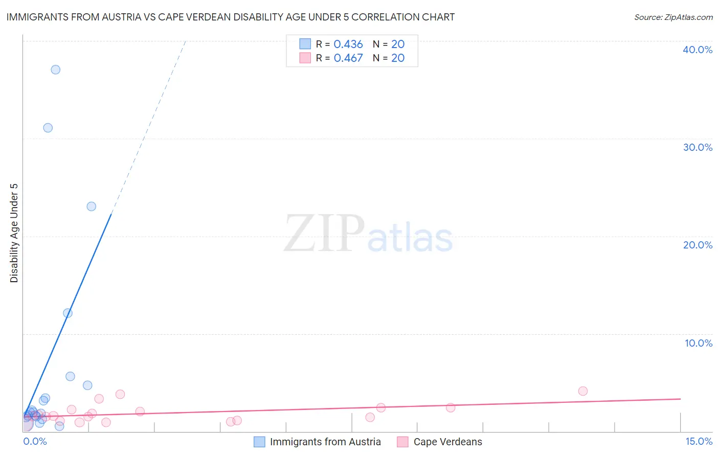 Immigrants from Austria vs Cape Verdean Disability Age Under 5