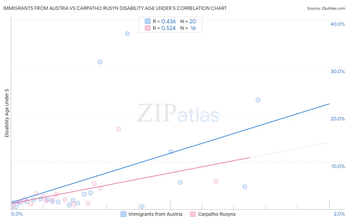 Immigrants from Austria vs Carpatho Rusyn Disability Age Under 5