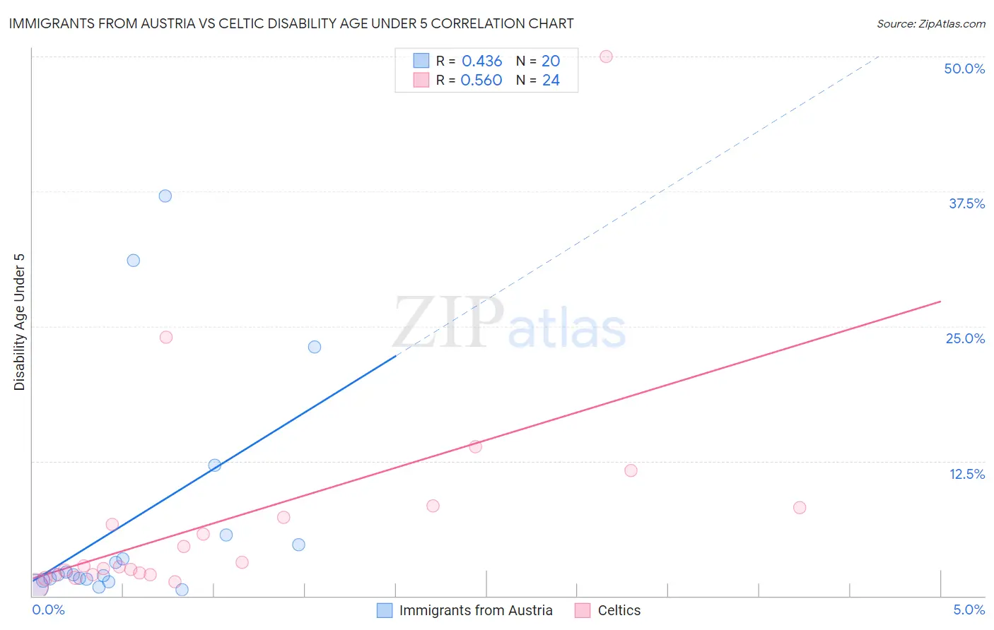 Immigrants from Austria vs Celtic Disability Age Under 5