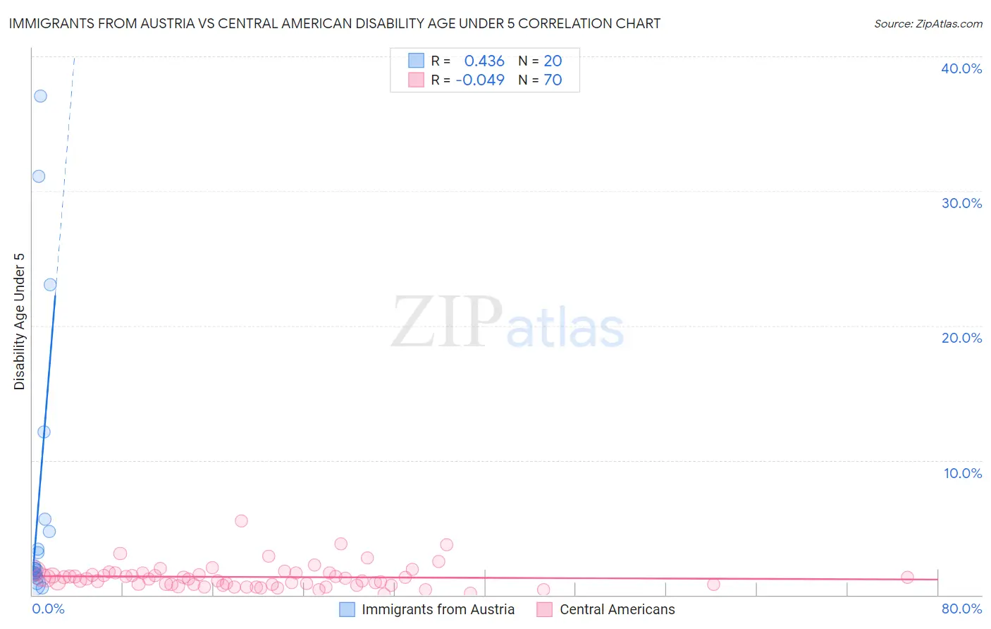 Immigrants from Austria vs Central American Disability Age Under 5