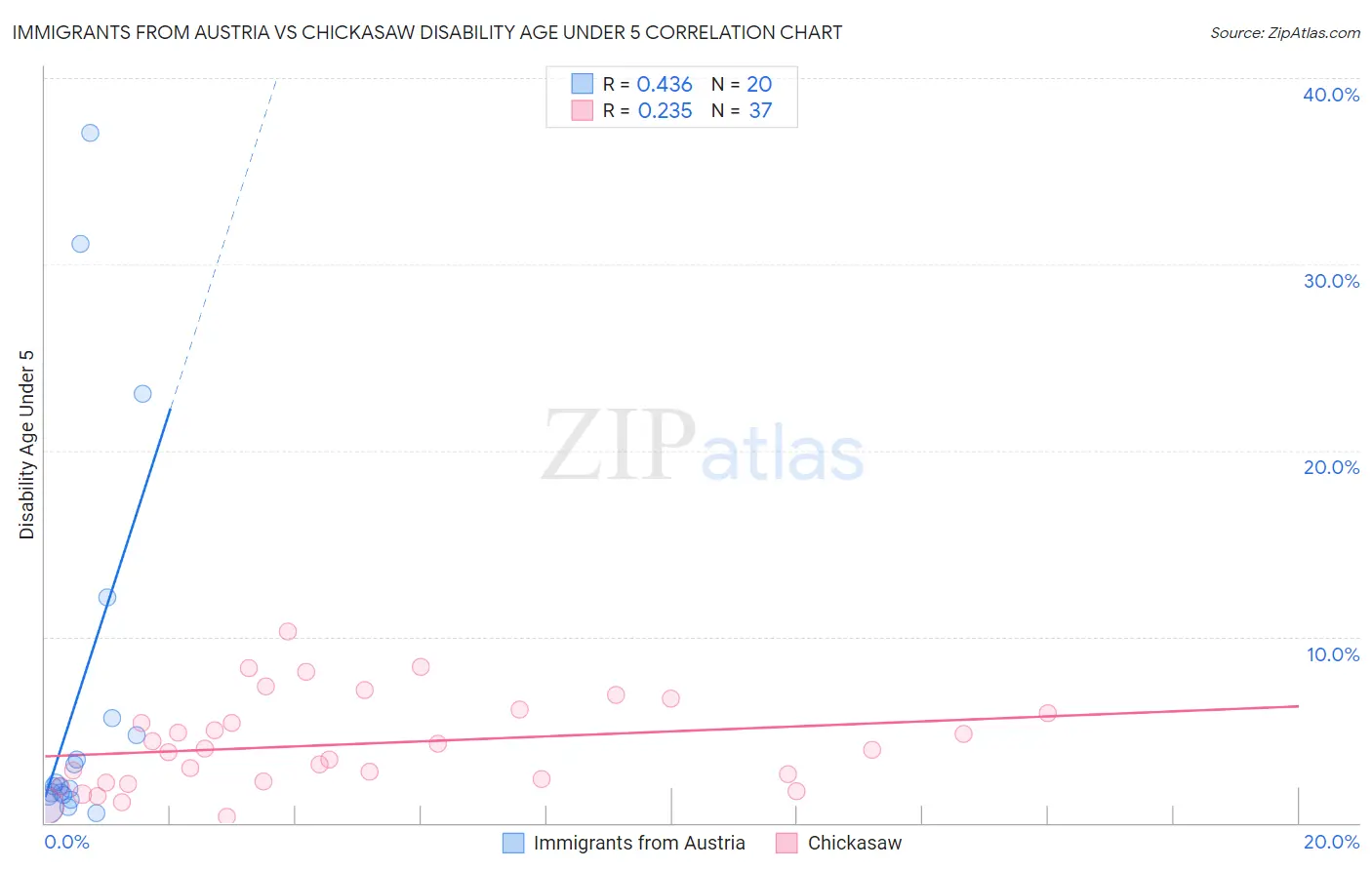 Immigrants from Austria vs Chickasaw Disability Age Under 5