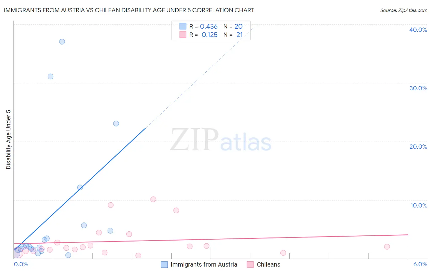 Immigrants from Austria vs Chilean Disability Age Under 5