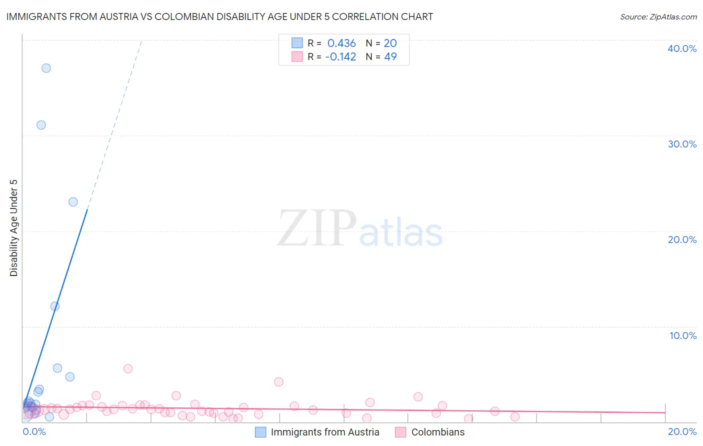 Immigrants from Austria vs Colombian Disability Age Under 5