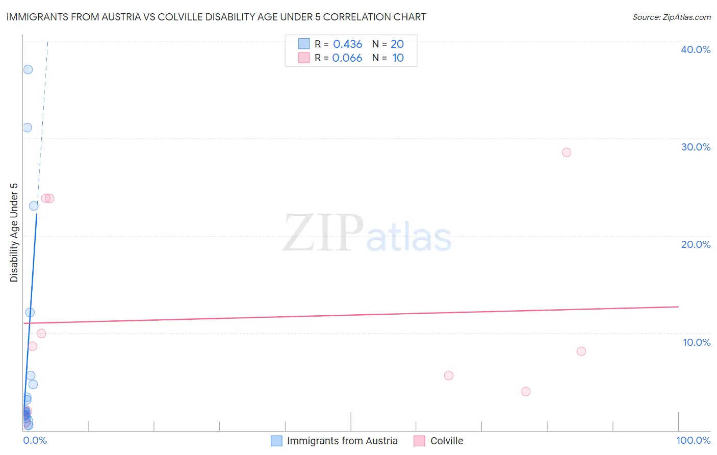Immigrants from Austria vs Colville Disability Age Under 5