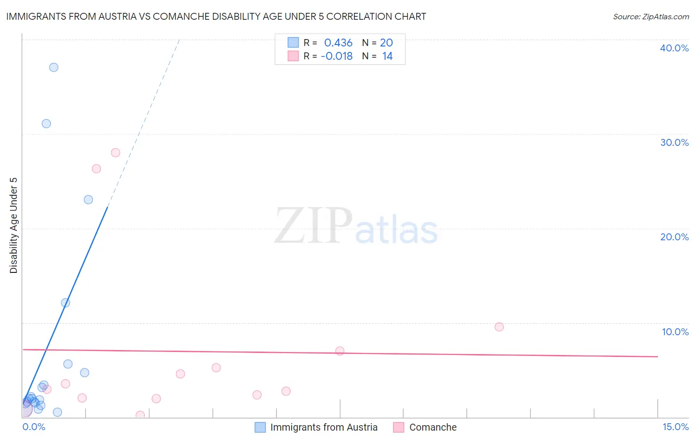 Immigrants from Austria vs Comanche Disability Age Under 5