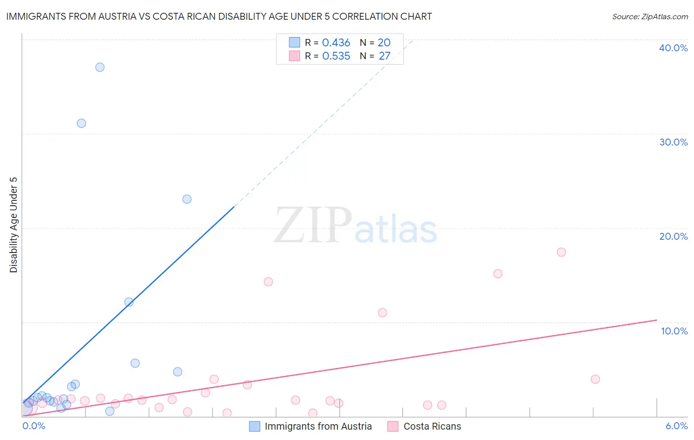 Immigrants from Austria vs Costa Rican Disability Age Under 5
