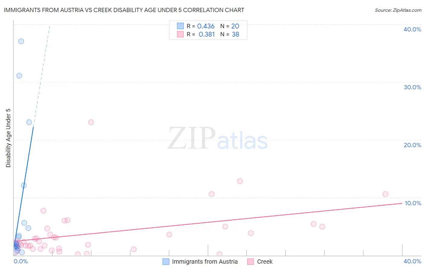 Immigrants from Austria vs Creek Disability Age Under 5