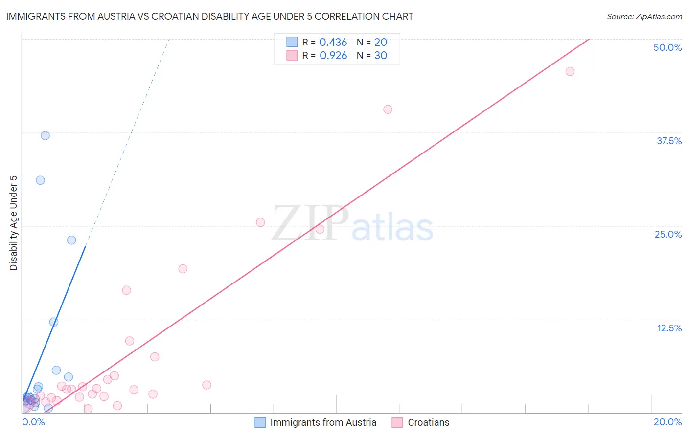 Immigrants from Austria vs Croatian Disability Age Under 5