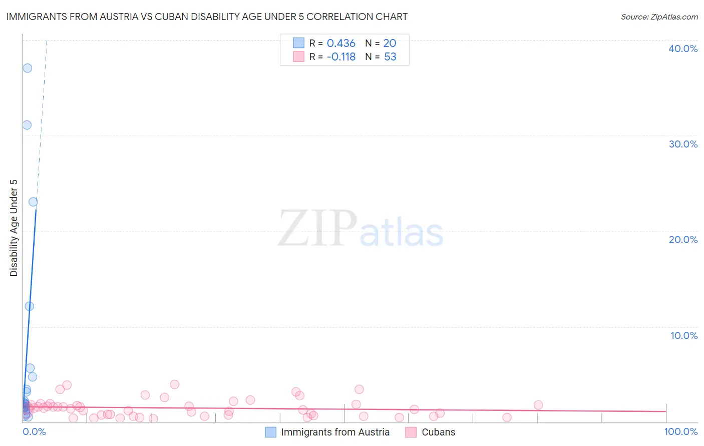 Immigrants from Austria vs Cuban Disability Age Under 5