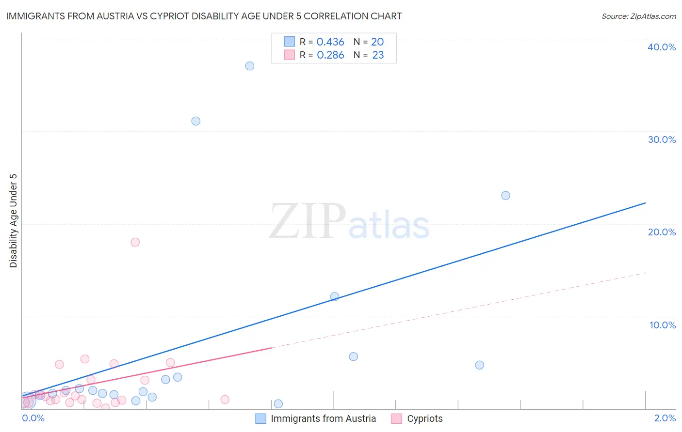 Immigrants from Austria vs Cypriot Disability Age Under 5