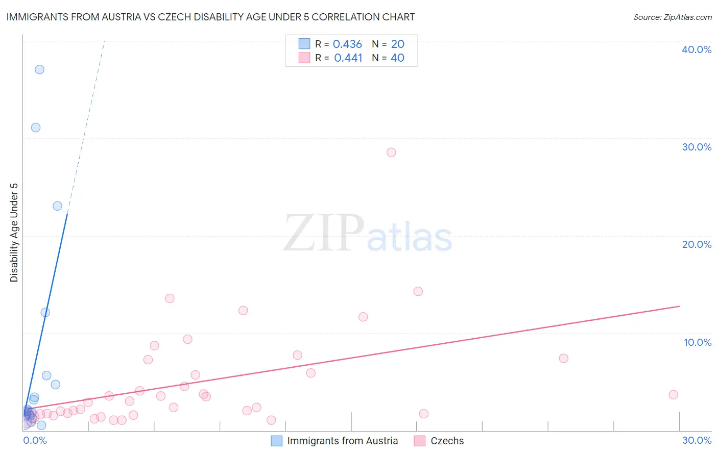 Immigrants from Austria vs Czech Disability Age Under 5