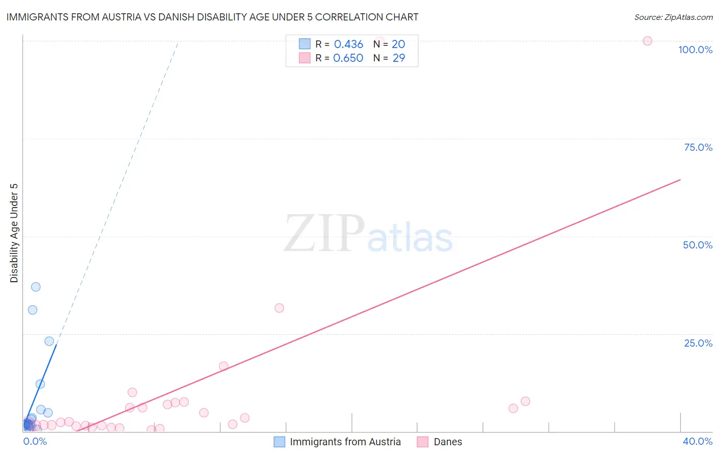 Immigrants from Austria vs Danish Disability Age Under 5