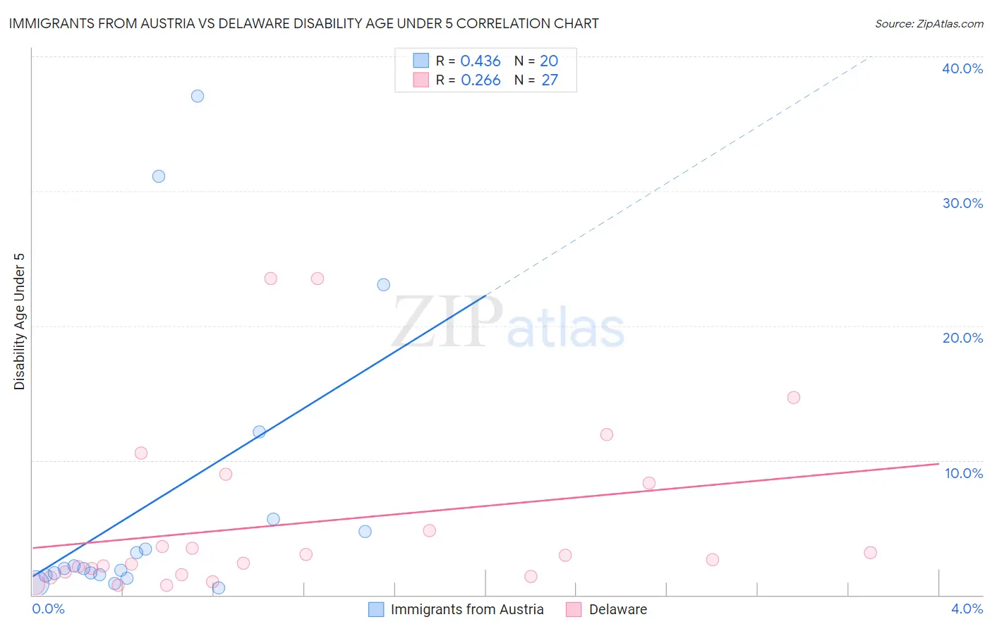Immigrants from Austria vs Delaware Disability Age Under 5