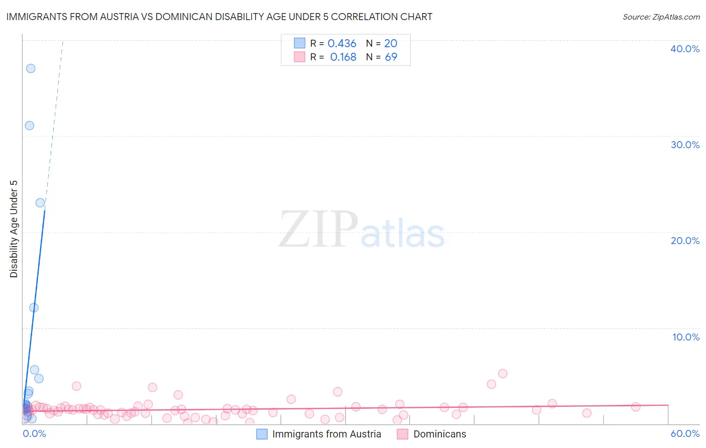 Immigrants from Austria vs Dominican Disability Age Under 5