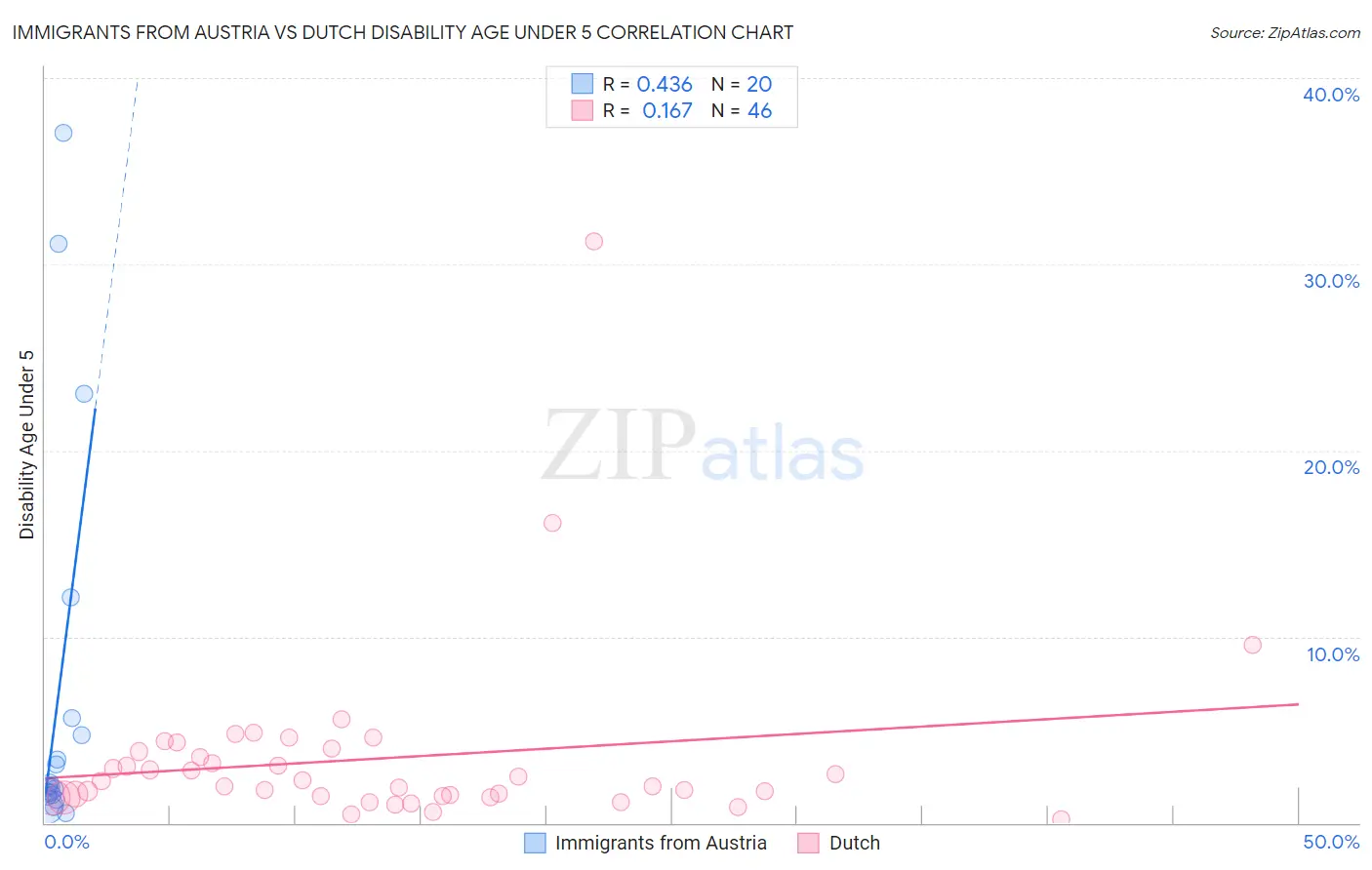 Immigrants from Austria vs Dutch Disability Age Under 5