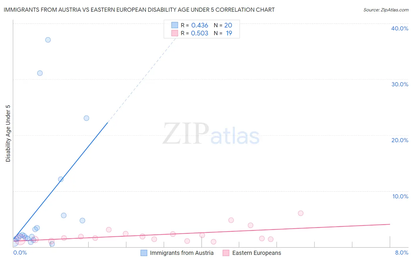 Immigrants from Austria vs Eastern European Disability Age Under 5