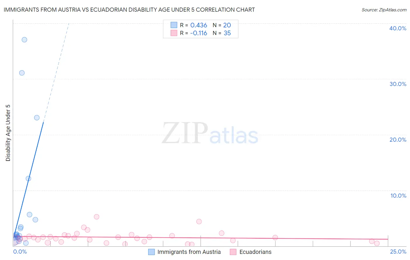 Immigrants from Austria vs Ecuadorian Disability Age Under 5