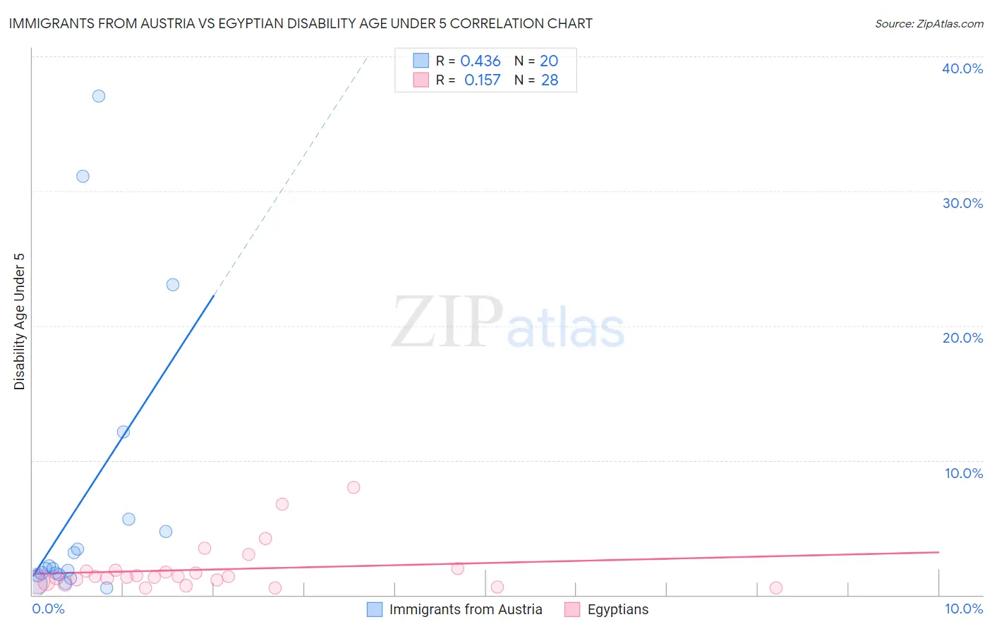 Immigrants from Austria vs Egyptian Disability Age Under 5