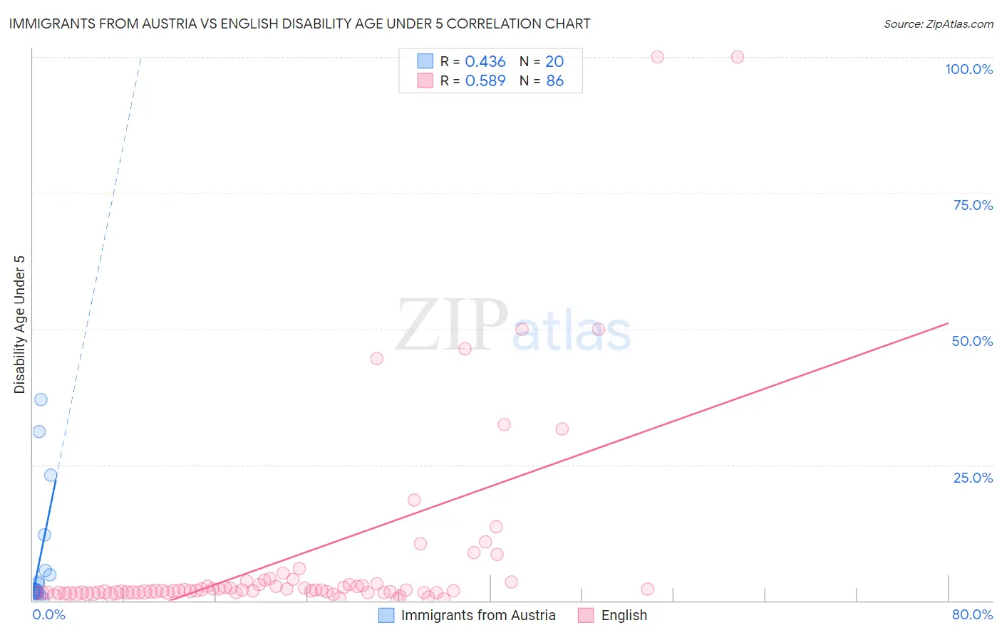 Immigrants from Austria vs English Disability Age Under 5