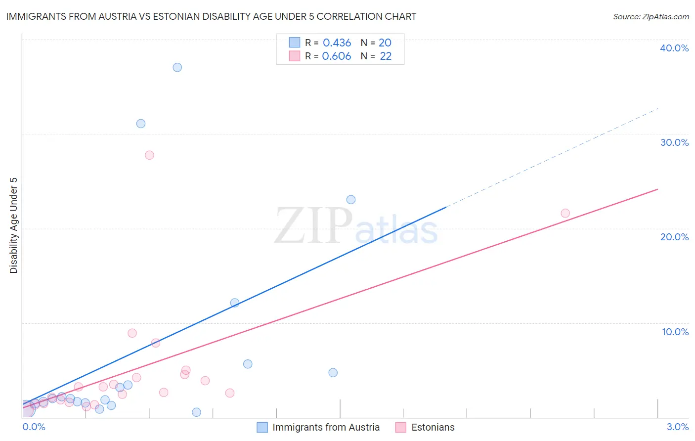 Immigrants from Austria vs Estonian Disability Age Under 5