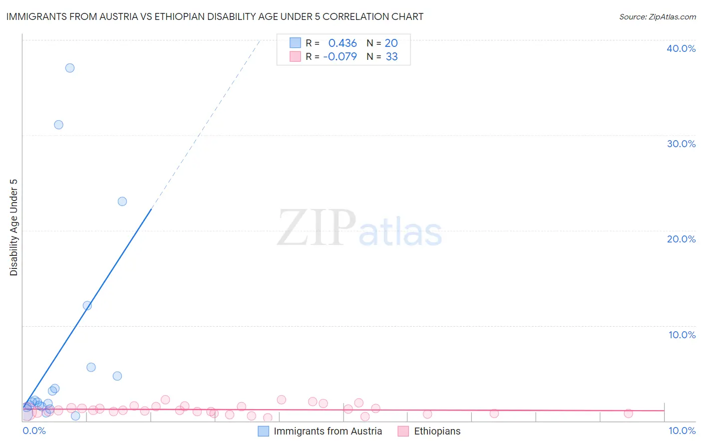 Immigrants from Austria vs Ethiopian Disability Age Under 5