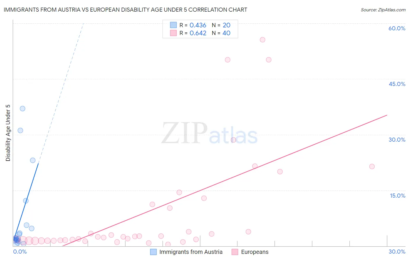 Immigrants from Austria vs European Disability Age Under 5